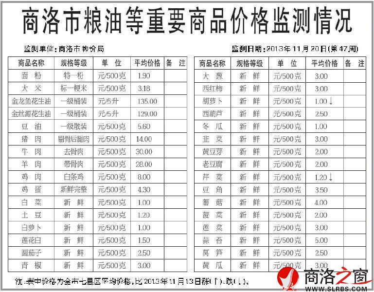 商洛市糧油等重要商品價(jià)格監(jiān)測(cè)情況