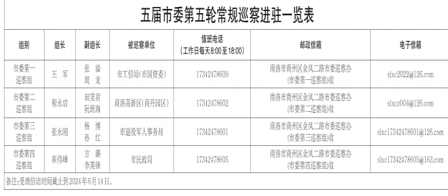 五屆市委第五輪常規(guī)巡察完成進駐